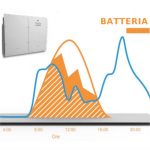 Accumulo di energia fotovoltaica: la soluzione domestica di ABB Power-One