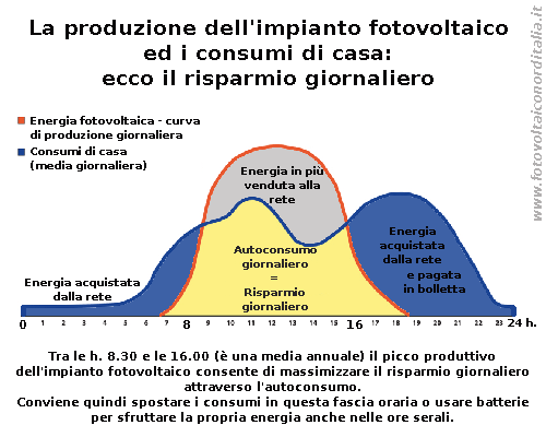 fotovoltaico casa risparmio giornaliero