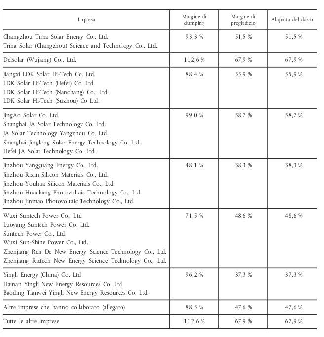 dazi doganali antidumping cina. Fonte: regolamento EU 513/2013