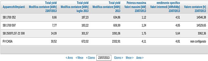 dati di monitoraggio giornaliero impianto fotovoltaico