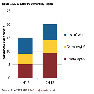 fotovoltaico mondiale 45 gigawatt