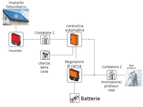 impianti fotovoltaici ibridi schema