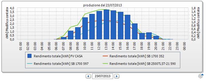 monitoraggio impianti fotovoltaici