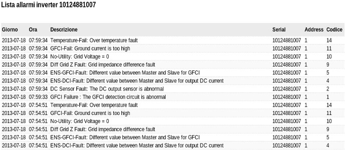 monitoraggio impianto fotovoltaico lista allarmi inverter