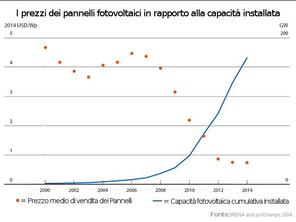 prezzi dei pannelli fotovoltaici in rapporto a capacita installata