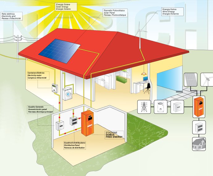 sistema di accumulo e autoconsumo da fotovoltaico ed eolico