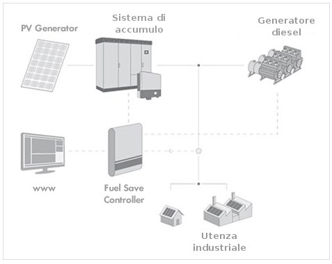 sistema ibrido fotovoltaico-diesel - schema di funzionamento