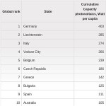 Fotovoltaico in Italia: quanti watt per abitante?