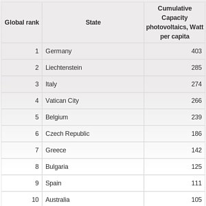 Estratto classifica watt fotovoltaico per abitante. Italia al terzo posto.