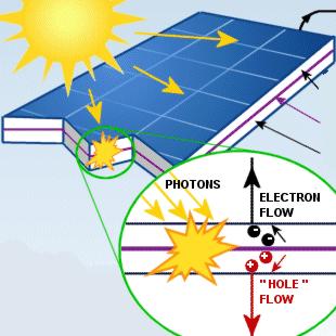 funzionamento di un impianto fotovoltaico