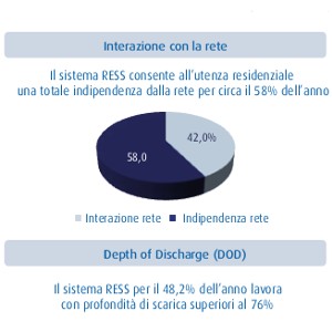 fotovoltaico accumulatori di energia