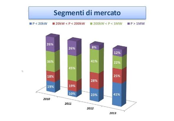 fotovoltaico numeri italia per tipo