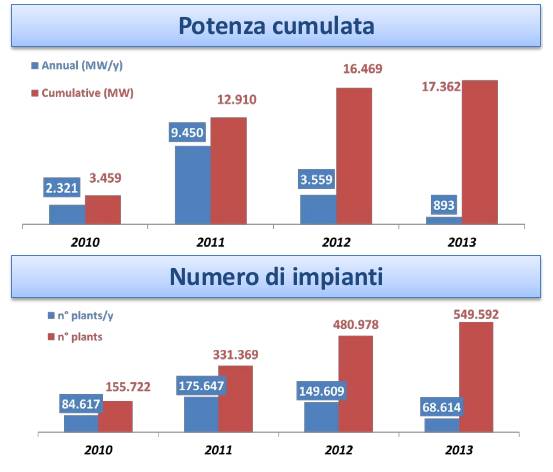 fotovoltaico numeri italia