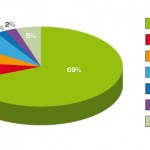 Il fotovoltaico in numeri [Grafici]