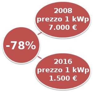 fotovoltaico prezzi 2016