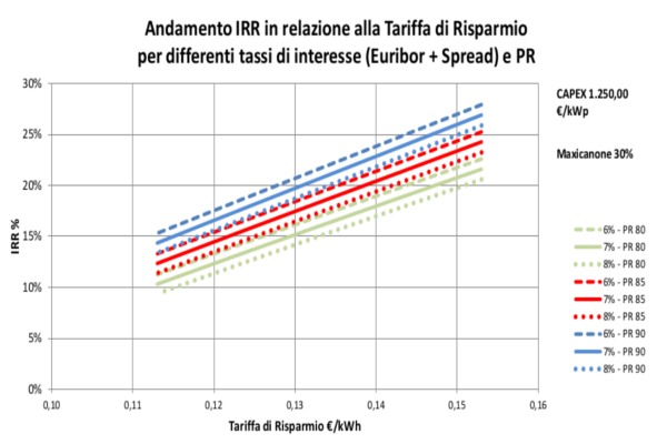 fotovoltaico senza incentivi caso studio in Sicilia