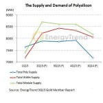 Fotovoltaico e silicio: nel 2014 a rischio fornitura