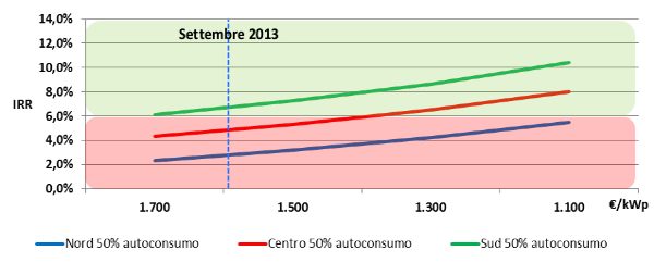 impianti fotovoltaici aziendali e ritorno economico con scambio sul posto