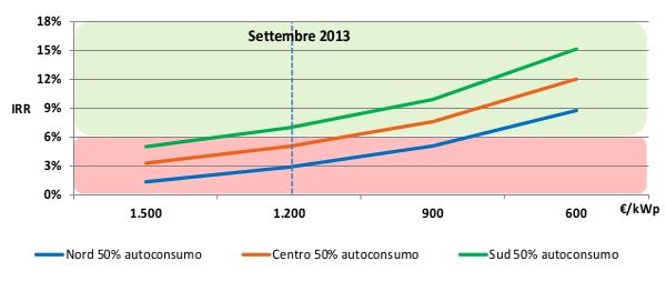 impianti fotovoltaici aziendali oltre 200 kw e ritorno economico senza scambio sul posto