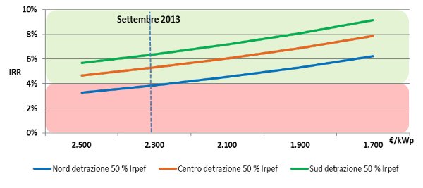 impianti fotovoltaici domestici e ritorno economico con detrazioni