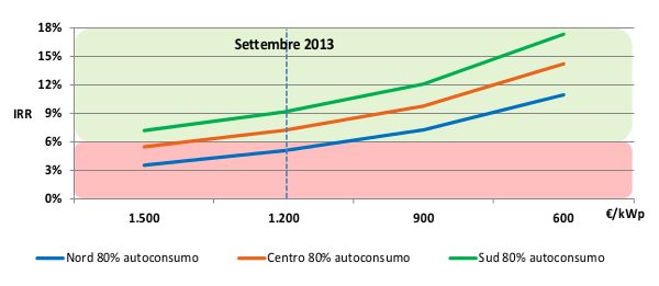 impianti fotovoltaici oltre 200 kw ritorno economico senza ssp autoconsumo 80