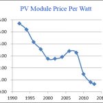 I prezzi dei pannelli fotovoltaici