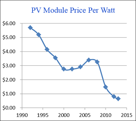 prezzi pannelli fotovoltaici trend lungo periodo