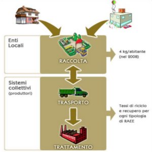 smaltimento fotovoltaico