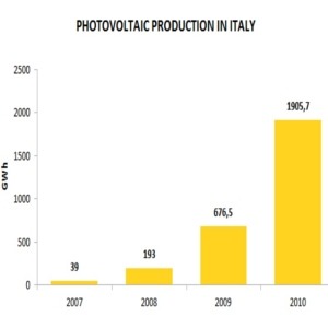 solare in italia