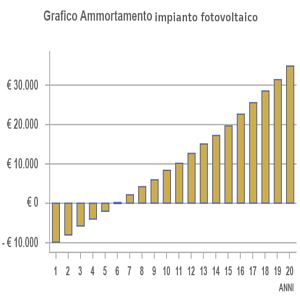 ammortamento impianto fotovoltaico