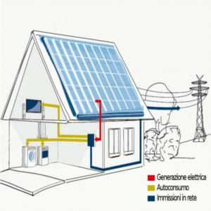 Come calcolare l autoconsumo da un impianto fotovoltaico ? Impianto fotovoltaico a casa