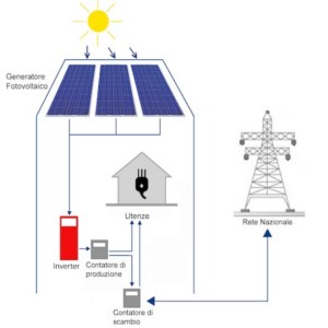 connettere alla rete il fotovoltaico