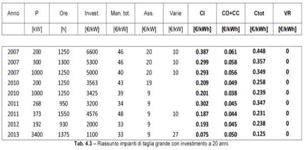 costi impianti fotovoltaici di grande taglia