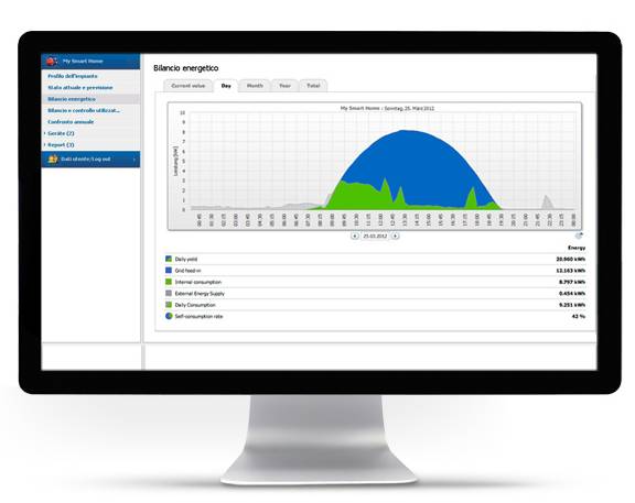 fotovoltaico in casa monitoraggio risparmio
