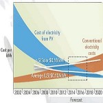 Impianti fotovoltaici, grid parity nel mondo entro il 2020 [Navigant Research]