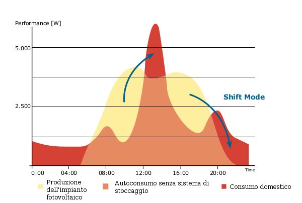 il beneficio del sistema di stoccaggio - grafico