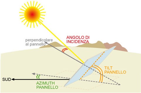 inclinazione dei pannelli e rendimento del fotovoltaico