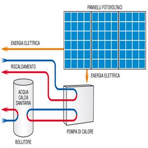 riscaldare con impianto fotovoltaico