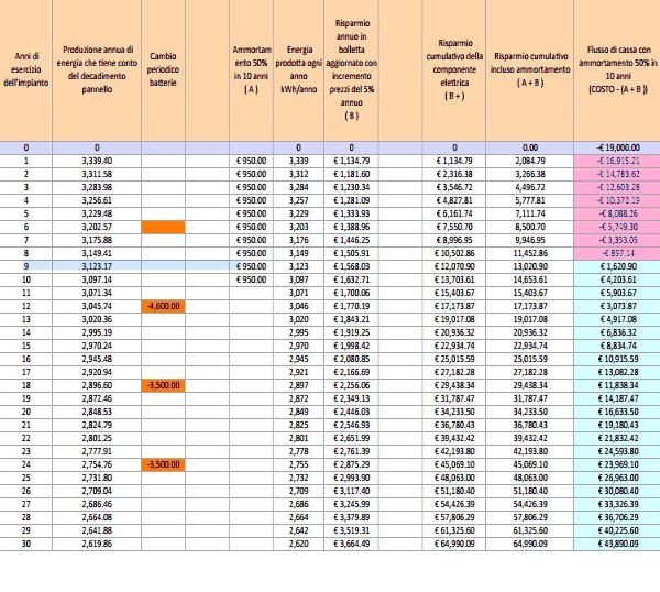 ammortamento 3 kw 19mila euro