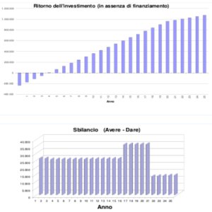 come fare il business plan fotovoltaico