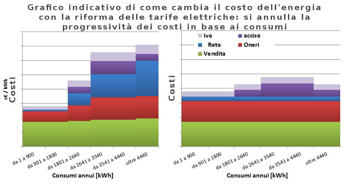 costo energia riforma tariffa elettrica