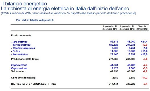 fotovoltaico in Italia e fonti rinnovabili 2014