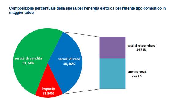 quanto costa la bolletta elettrica-grafico