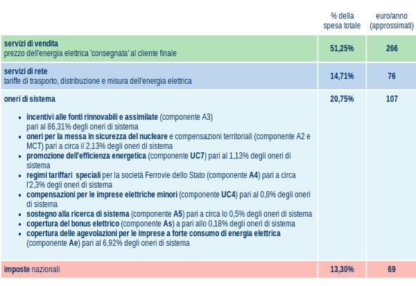 quanto costa la bolletta elettrica-tabella