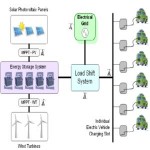 Auto elettriche e fotovoltaico a braccetto per l’energia pulita