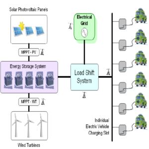 auto elettriche e fotovoltaico