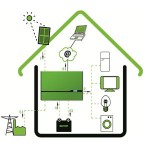 Come avere più autoconsumo e risparmio col fotovoltaico: PowerRouter