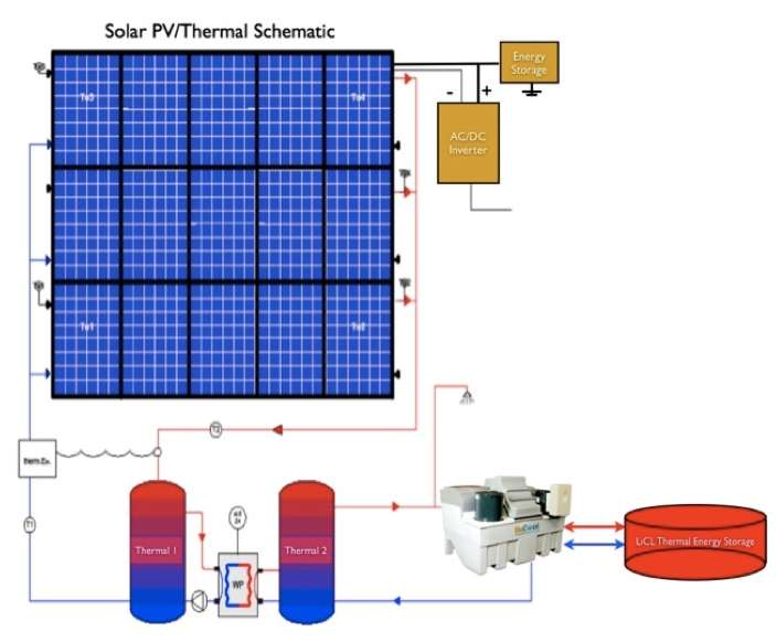 impianto con pannelli termo fotovoltaici