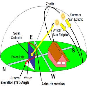 inseguitore solare principio di funzionamento