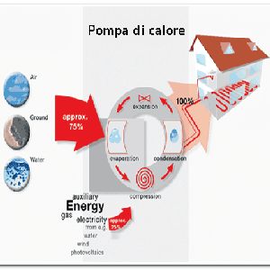 Pompe di calore elettriche, risparmiare guadagnando in salute